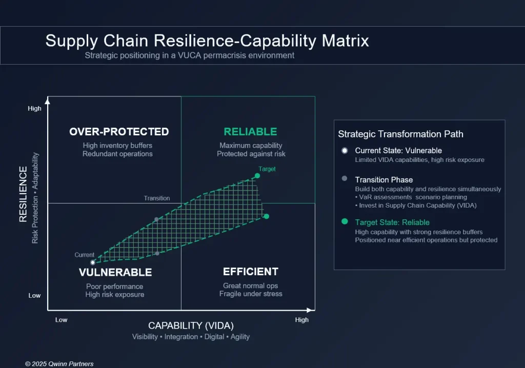 VIDA Supply Chain Channel. The chart shows that as VUCA rises Supply Chains have to invest in VIDA capabilities to stay competitive.